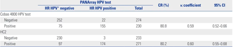 Table 1. CRs between the Results of Cobas 4800 HPV and HC2 Tests with the PANArray HPV Test in Patients with ASCUS Cytology