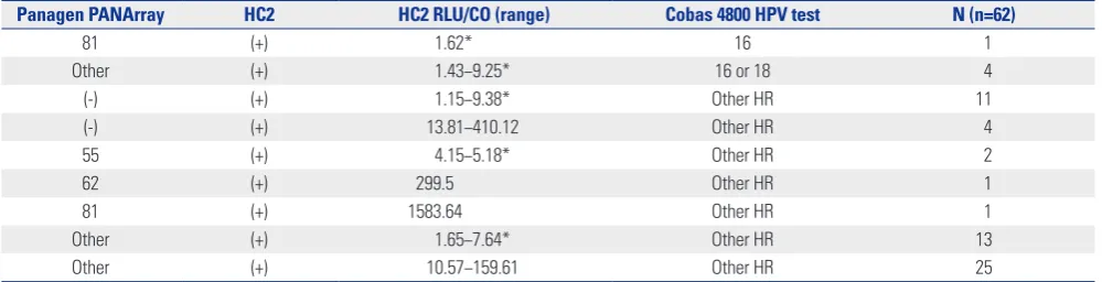 Table 2. CRs between the PANArray HPV and Cobas 4800 HPV Tests for HPV 16 and HPV 18 in Patients with ASCUS Cytology