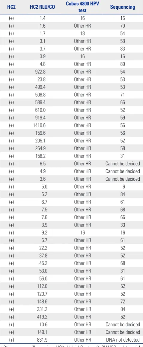 Table 5. Results of Direct Sequencing in Patients That Were ‘HPV Other-Positive’ in the PANArray