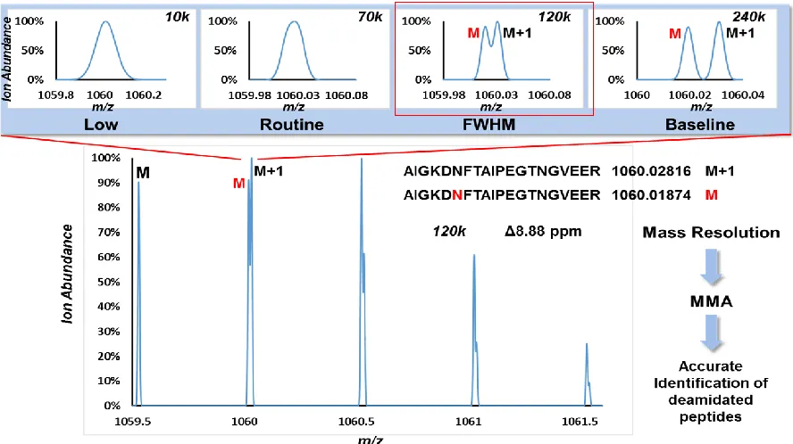 Figure 1.12 Resolving Power and Accurate Identification of Deamidated Peptides 