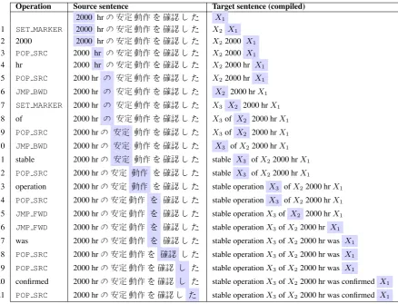 Table 1: Generation of the target sentence “stable operation of 2000 hr was conﬁrmed” from the sourceof operations in the ﬁrst column