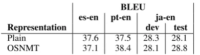 Table 4:Generating training alignments on thesubword level.
