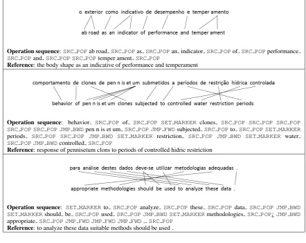 Table 7: Examples of Portuguese-English translations together with their (subword-)alignments inducedby the operation sequence