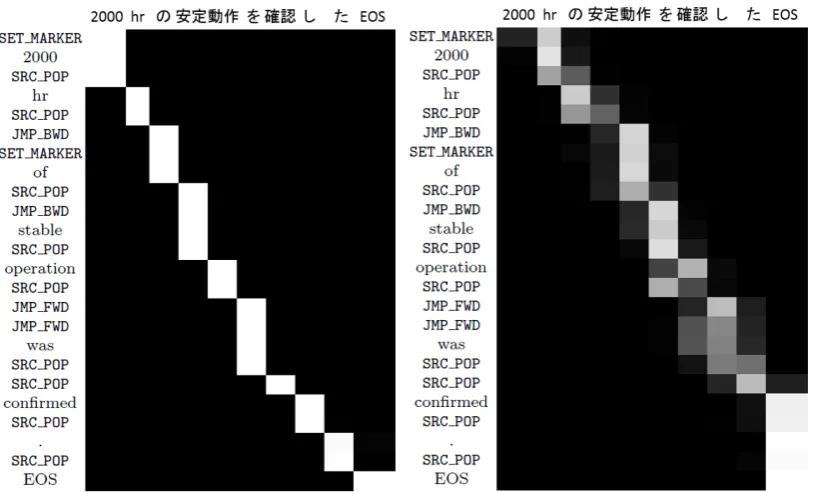 Figure 4: Encoder-decoder attention weights.