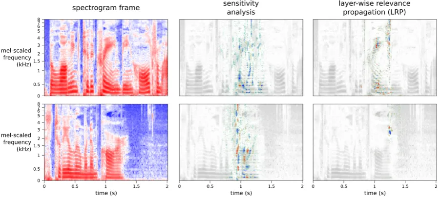 Figure 2: Local introspection using sensitivity analysis and LRP. Left’a’. By propagating the prediction score back through the network, important regions are identified.analysis results.: Two spectrogram frames, both predicted as letter Center: Sensitivit