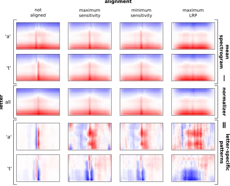 Figure 3: Averaging and normalizing letter-specific spectrogram frames. Top two rowswe obtain patterns specific to the prediction of certain letters