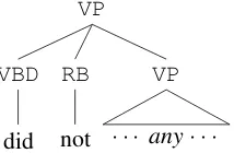 Table 1: Various example sentences containing NPI constructions. The licensing context scope is denoted bysquare brackets, the NPI itself in boldface, and the licensing operator is underlined