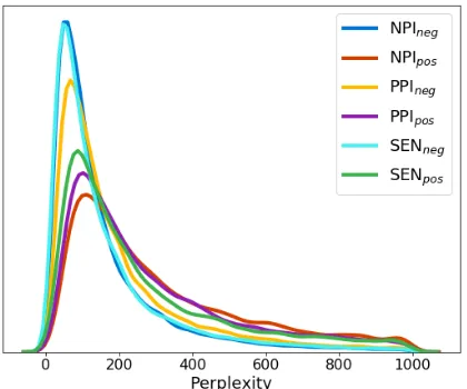 Figure 2: Distribution of perplexity scores for all thesentences.