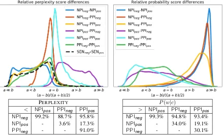 Figure 3: Results of perplexity and conditional probability tests. For perplexity a lower score is better, for proba-bility a higher score is better