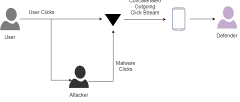 Figure 2: Click fraud detection problem