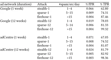 Table 1: Passive detection — detection and error rates ofinference
