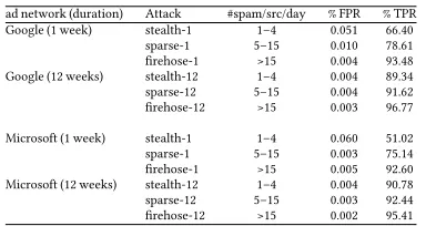 Table 3: Active defence — detection and error rates ofinference