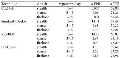 Table 4: Comparative analysis of Clicktok (Passive) vs others