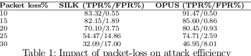 Table 1: Impact of packet-loss on attack efficiency