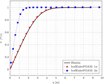 Figure 8.12 Blasius Flat Plate x-direction Velocity Comparison