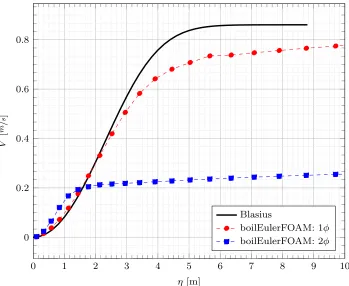 Table 8.4 Laminar Flow in a Pipe Problem Setup
