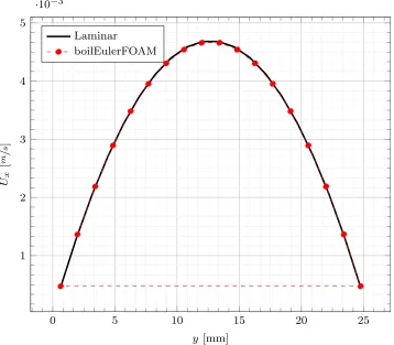 Figure 8.14 Laminar Flow in a Pipe Comparison