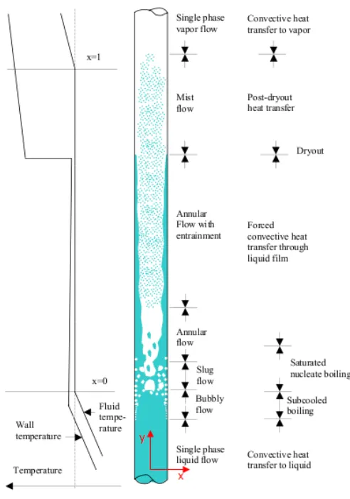 Figure 1.1Figure 1.1: Flow patterns and heat transfer regimes in a vertical pipe with upward ﬂow Flow patterns and heat transfer regimes in a heated channel, from Anglart [1][5, 21, 41]