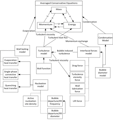 Figure 7.1 Closure Model NetworkFigure 8. Closure model network and their relationship to the averaged 