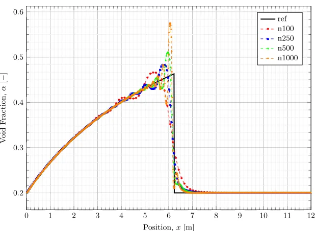 Figure 8.1 Ransom’s Faucet Problem PISO Algorithm Grid Reﬁnement - Void Fraction Compari-son