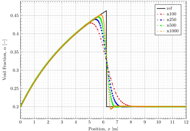 Figure 8.2 Ransom’s Faucet Problem PISO Algorithm Grid Reﬁnement - Velocity Comparison