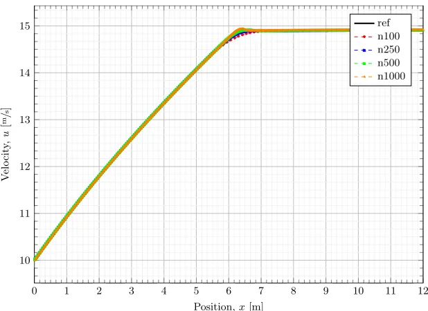 Figure 8.4 Ransom’s Faucet Problem PIMPLE Algorithm Grid Reﬁnement - Velocity Comparison