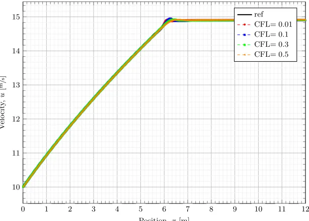 Figure 8.5 Ransom’s Faucet Problem PIMPLE Algorithm CFL Reﬁnement - Void Fraction Compar-ison