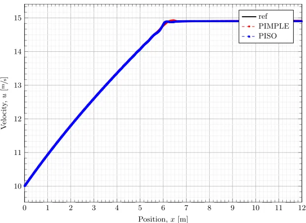 Figure 8.9 Ransom’s Faucet Problem PIMPLE Algorithm Comparison - Void Fraction