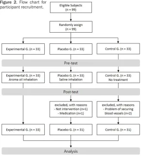 Figure 2. Flow chart for participant recruitment.