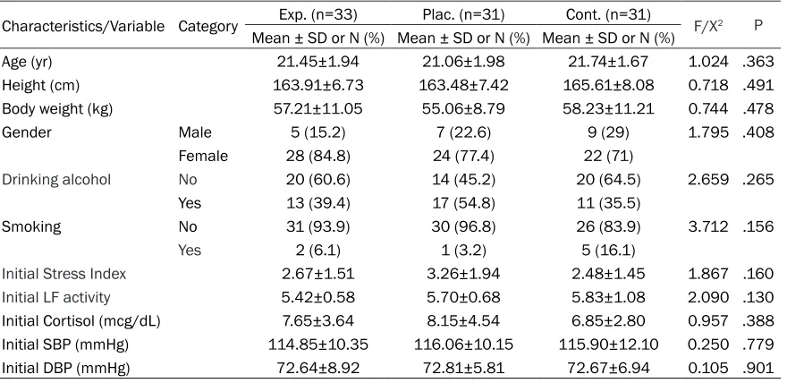 Table 1. Homogeneity test on general characteristics of participants