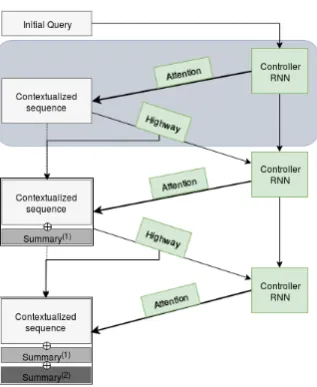 Figure 1: The iterative recursive attention model(IRAM). Green-colored components share their pa-rameters with components of the same type