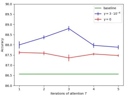 Figure 3: The effect of regularization γ across dif-ferent values of T
