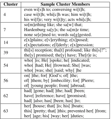 Table 1:Example members of clusters found usinghidden state values based on the “full” data set