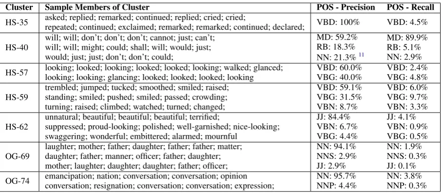 Table 2: Cluster members and POS statistics. Example cluster members (corresponding to whitespace characters)are drawn uniformly at random from the cluster and are represented by the preceding word
