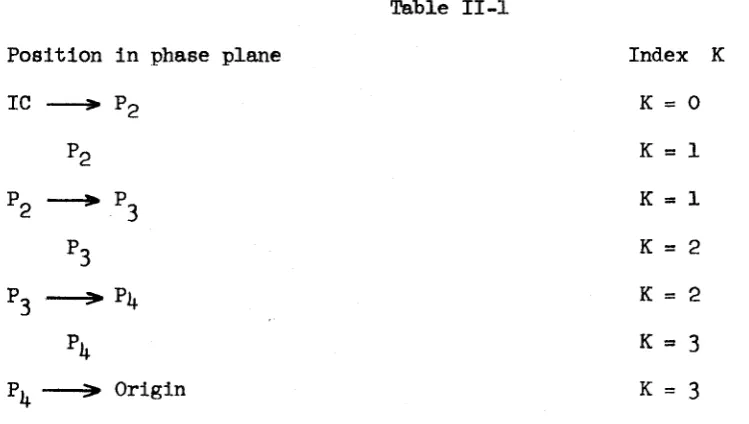 Table II-lPosition in phase plane 