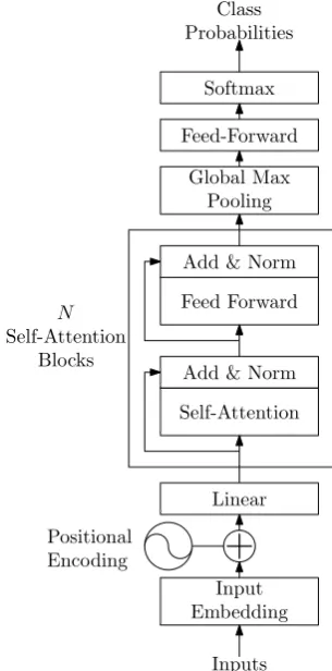 Figure 1: Our Self-Attention Network (SANet),derivedfromtheTransformerarchitec-ture (Vaswani et al., 2017).The self-attentionblock is repeated N times.