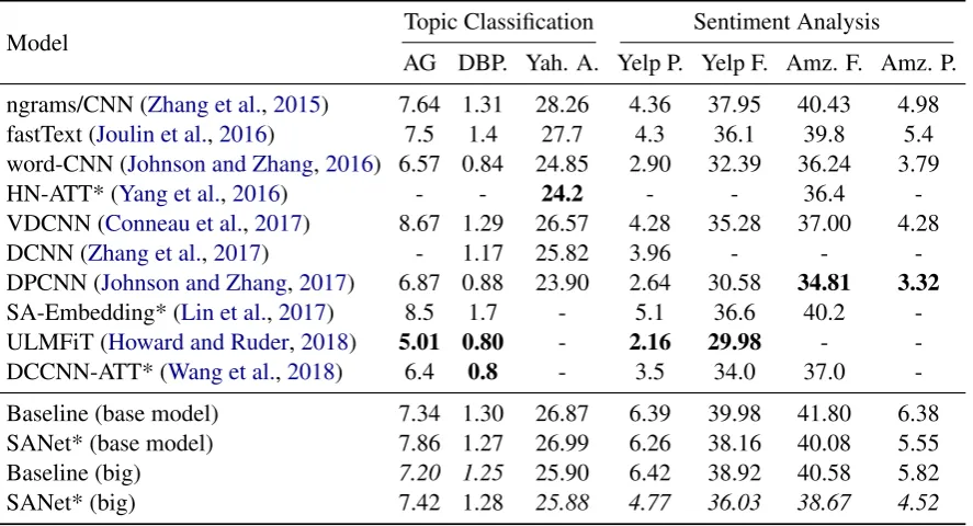 Table 1: Test error rates (%) for text classiﬁcation. In bold, the state-of-the-art and in italic, our bestmodel
