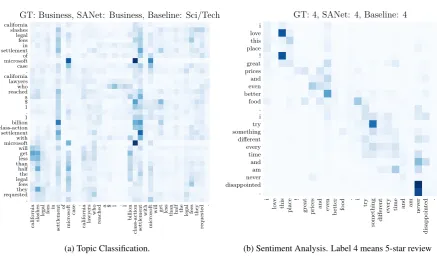Figure 3: Self-attention different behavior for each text classiﬁcation task. The attention matrices wereextracted from the SANet base model applied on the testing set of each dataset