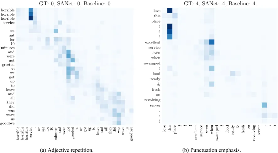 Table 2: Quantitative statistics of the self-attention mechanism behavior for the two text classiﬁcationtasks