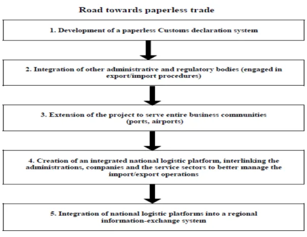 Figure 2: Roadmap towards paperless trade 