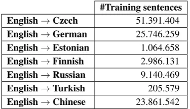 Table 2: BLEU score for the newstest2017 and new-stest2018 test data.