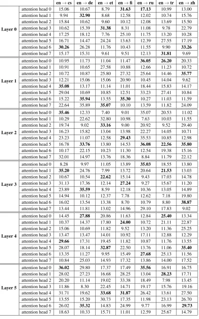 Table 3: UAS F1-score of the induced trees produced by the attention weights on the English PUD treebankfrom CoNLL 2017.