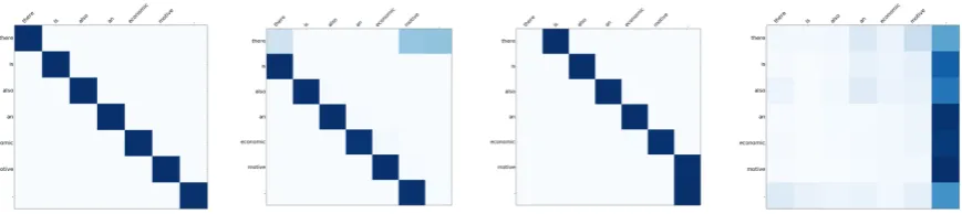 Figure 2: Four examples of the discovered patterns through visualization for the sentence: ”there is also aneconomic motive .”.