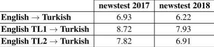 Table 6: BLEU score for the newstest2017 and new-stest2018 test data for the transfer learning experi-ment.