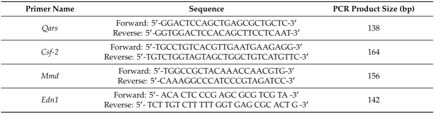 Table 3. Nucleotide sequences of the primers used for the analysis of gene expression by QuantitativeReal Time Polymerase Chain Reaction ampliﬁcation (qRT-PCR).