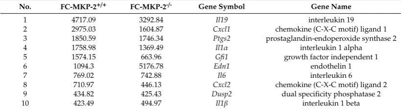 Table 2. GO Analysis of the genes expressed between MKP-2+/+ and MKP-2-/- macrophages with≥2.0-fold change.