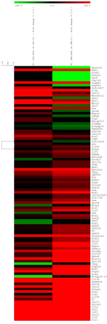 Figure 1.. Heat maps representing hierarchical clustering of the differentially regulation, plotted using  Heat maps representing hierarchical clustering of the diﬀerentially regulation, plotted