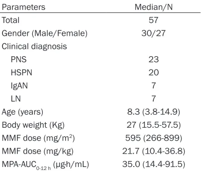 Table 1. Basic clinical features of the children patients with steroid sensitive but frequently relapsing (or steroid dependent) nephrotic syn-drome, Henoch Schönlein puerperal nephritis, primary IgA nephropathy, and lupus nephritis