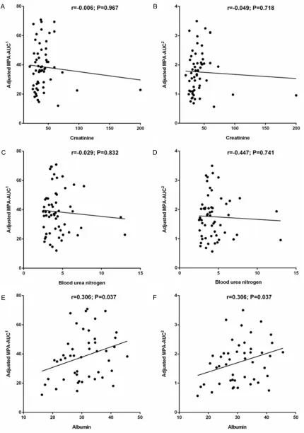 Figure 1.2). The correlation of creatinine (A, B), blood urea nitrogen (C, D), and serum albumin levels (E, F) with dose-normalized MPA-AUC The correlation of dose-normalized MPA-AUC1 with serum albumin