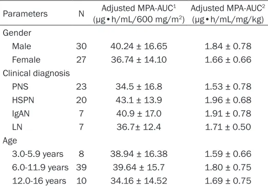 Table 3. The Pearson correlation analysis between dose-normalized MPA-AUC0-12 h exposure and serum biochemical characteristics